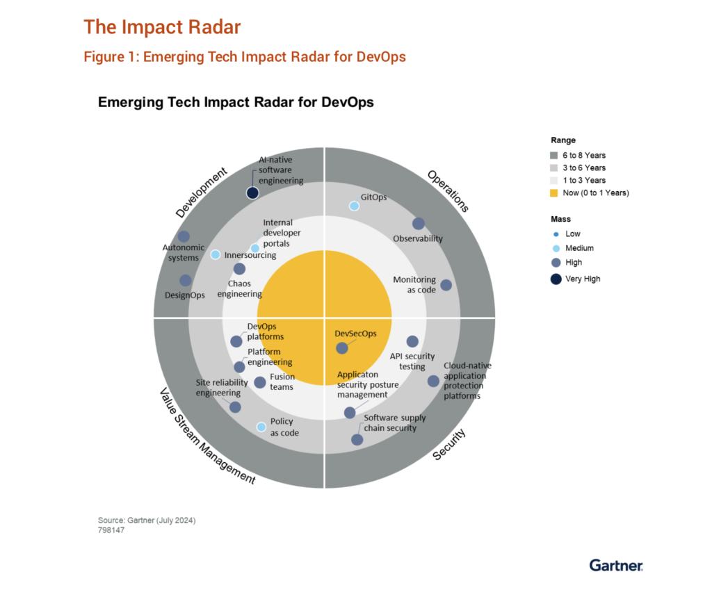 Gartner and ox security 