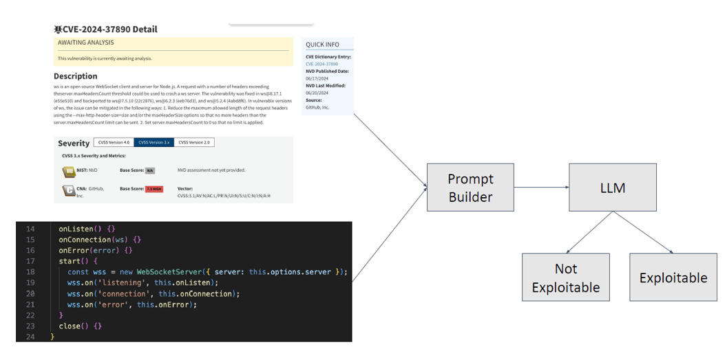 Figure 5 Exploitability Analysis via LLM