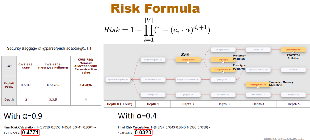 Figure 9 Risk formula with “alpha” variable