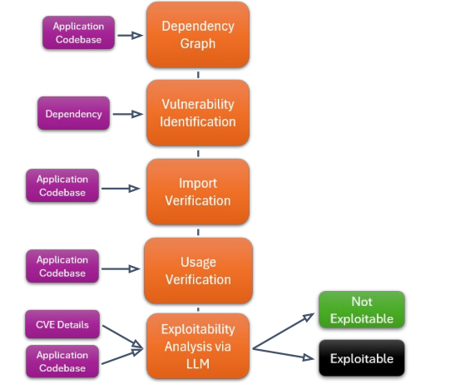 Triage at Scale